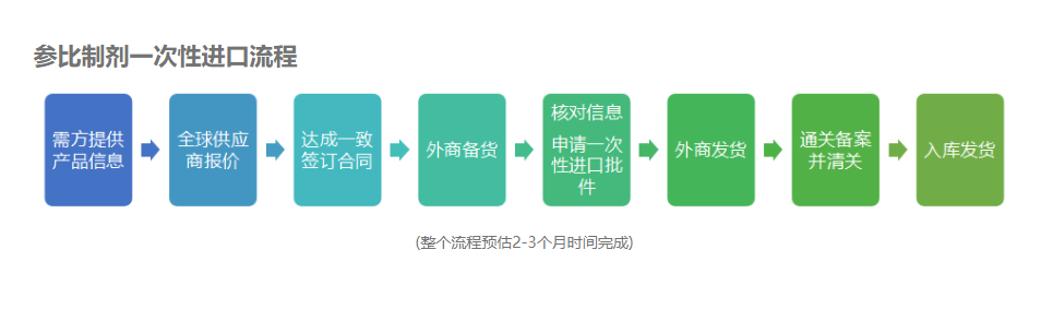 一次性进口需要什么流程