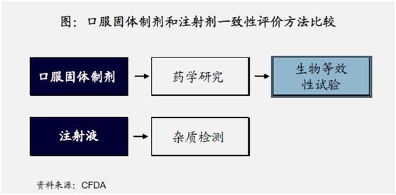 注射剂VS口服固体制剂 仿制药一致性评价的市场分析