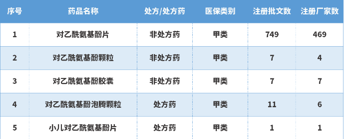 含对乙酰氨基酚类药物国内上市情况